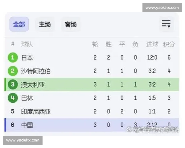 十八强赛积分榜最新排名揭示各队实力与晋级前景分析